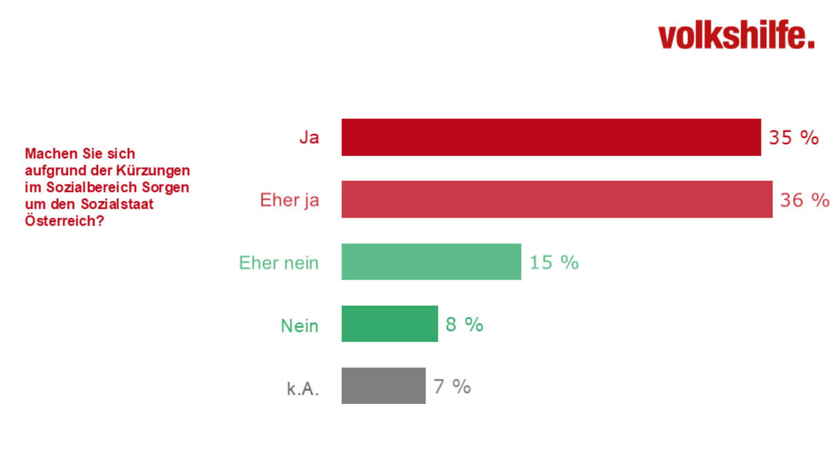 Balkendiagramm zu Sorgen über den Sozialstaat in Österreich aufgrund von Kürzungen im Sozialbereich