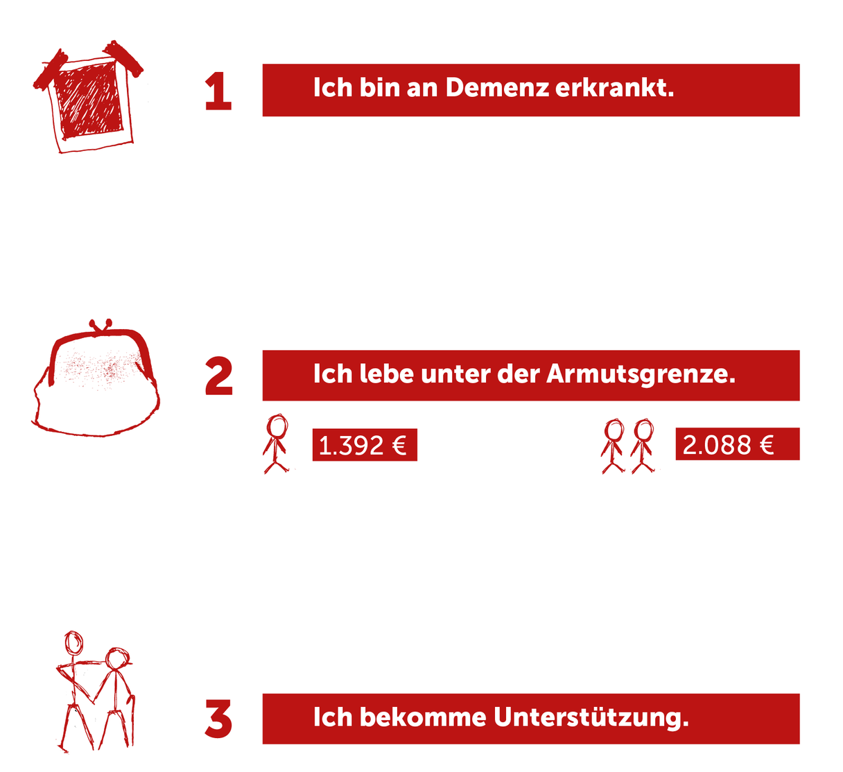 Grafik: Sie bekommen Unterstützung, wenn Sie an Demenz erkrankt sind und unter der Armutsgrenze leben (1 person 1.392 €, 2 Personen € 2.088 €/Monat) 