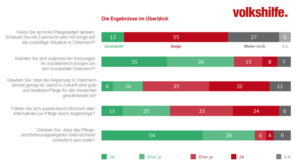 Übersichtsgrafik zum Sozialbarometer Pflege 2026 mit Ergebnissen zu Sorge, Sozialstaat und Pflegeeinschätzung