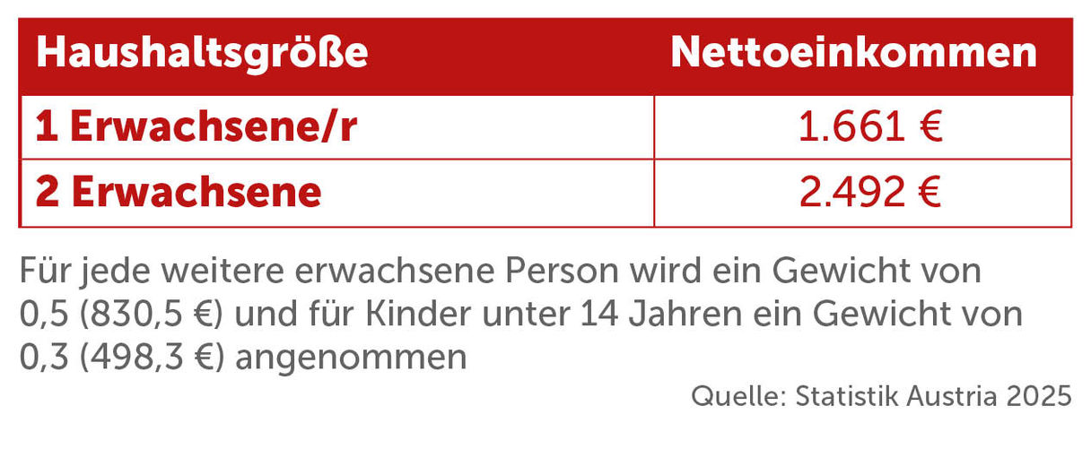 1-Personen-Haushalt: 1.661 €, 2 Erwachsene: 2.492 €, Für jede weitere erwachsene Person wird ein Gewicht von 0,5 (830,5 €) und für Kinder unter 14 Jahren ein Gewicht von 0,3 (498,3 €) angenommen.