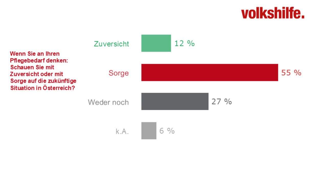 AlteBalkendiagramm zur Einschätzung von Zuversicht oder Sorge hinsichtlich zukünftiger Pflegesituation in Österreich