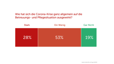 Diagramm Auswirkung allgemein