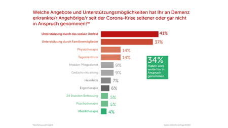 Diagramm Unterstützungsmöglichkeiten