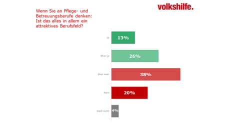 Diagramm bezüglich der Frage ob Pflege- und Betreuungsberufe ein attraktives Berufsfeld sind