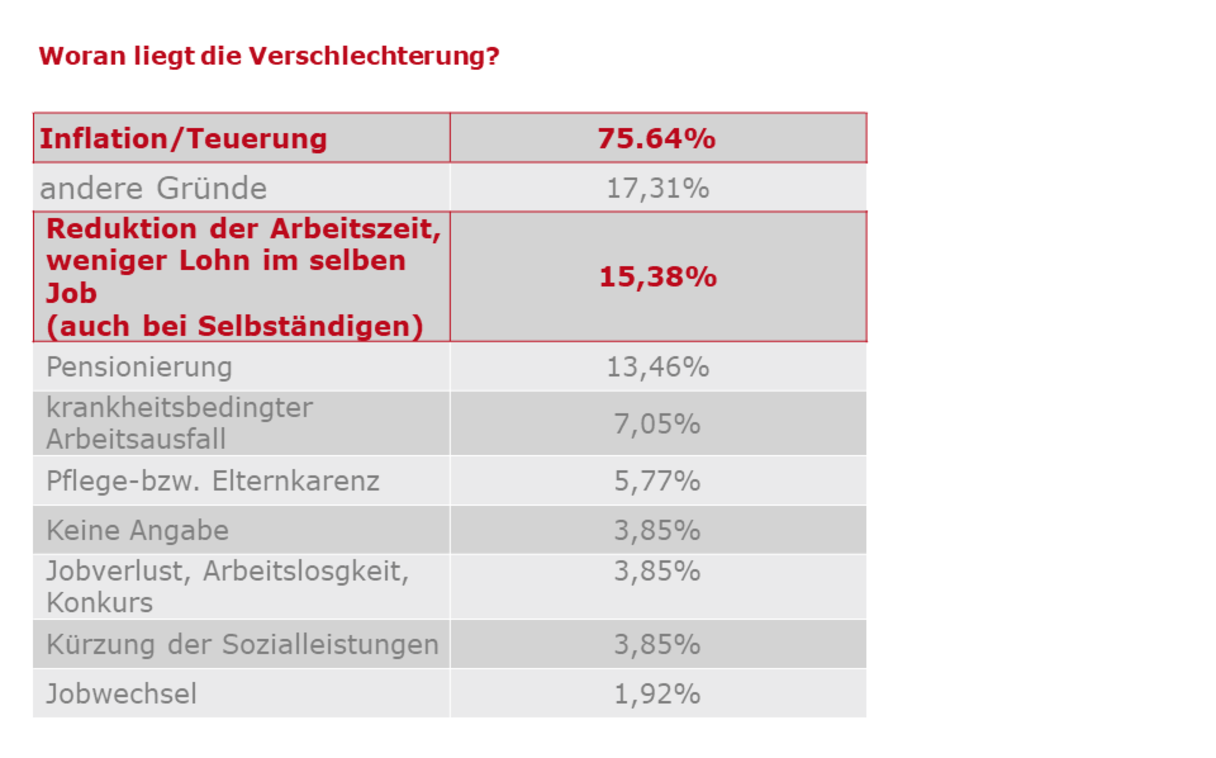 Frage: "Woran liegt die Verschlechterung?" Ergebnisse: ("Inflation/Teuerung": 75,64%), ("andere Gründe": 17,31%), ("Reduktion der Arbeitszeit, weniger Lohn im selben Job [auch bei Selbstständigen]": 15,38%), ("Pensionierung": 13,46%), ("krankheitsbedingter Arbeitsausfall": 7,05%), ("Pflege-bzw. Elternkarenz": 5,77%), ("Kein Angabe": 3,85%), ("Jobverlust, Arbeitslosigkeit, Konkurs": 3,85%), ("Kürzung der Sozialleistungen": 3,85%), ("Jobwechsel": 1,92%)